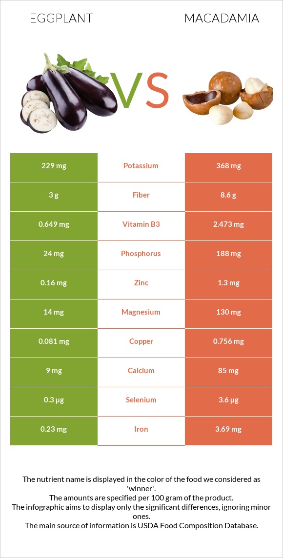 Eggplant vs Macadamia infographic