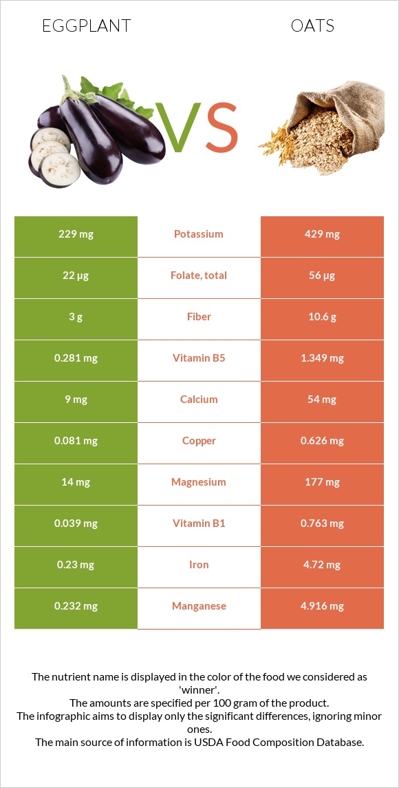 Eggplant vs Oats infographic