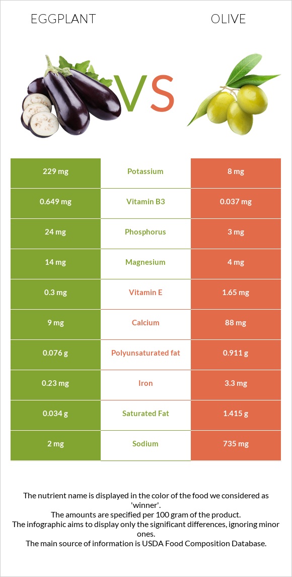 Eggplant vs Olive infographic