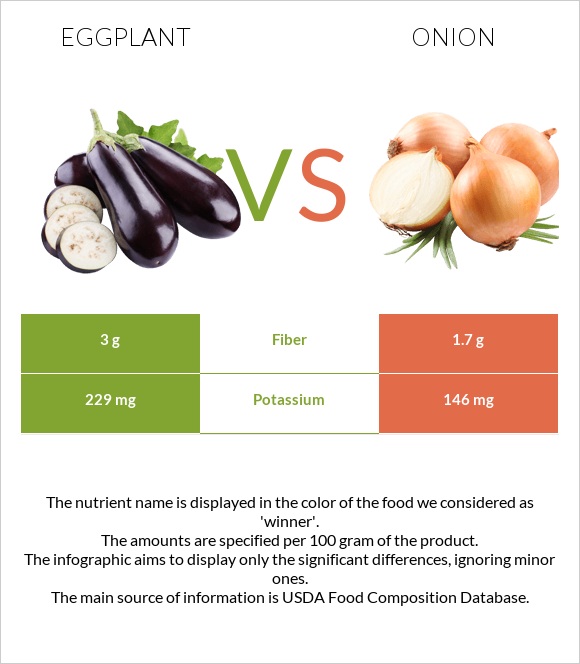 Eggplant vs Onion infographic