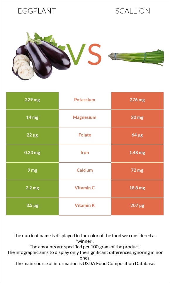 Eggplant vs Scallion infographic