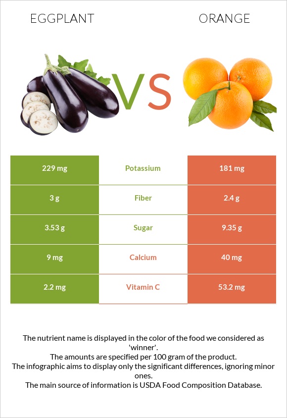 Սմբուկ vs Նարինջ infographic