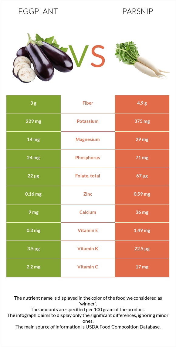 Eggplant vs Parsnip infographic
