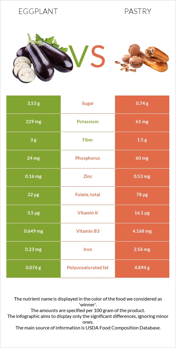 Eggplant vs Pastry infographic