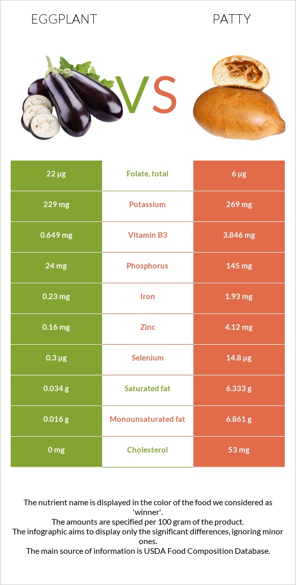 Eggplant vs Patty infographic