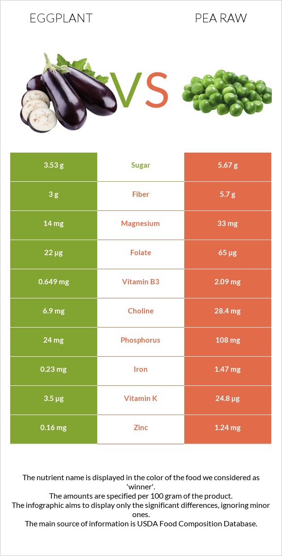 Eggplant vs Pea raw infographic