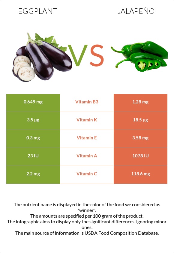 Eggplant vs Jalapeño infographic