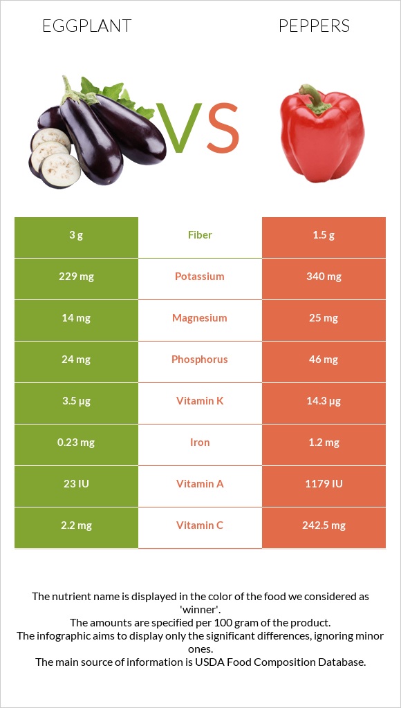 Eggplant vs Peppers infographic