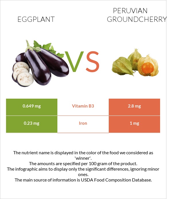 Eggplant vs Peruvian groundcherry infographic