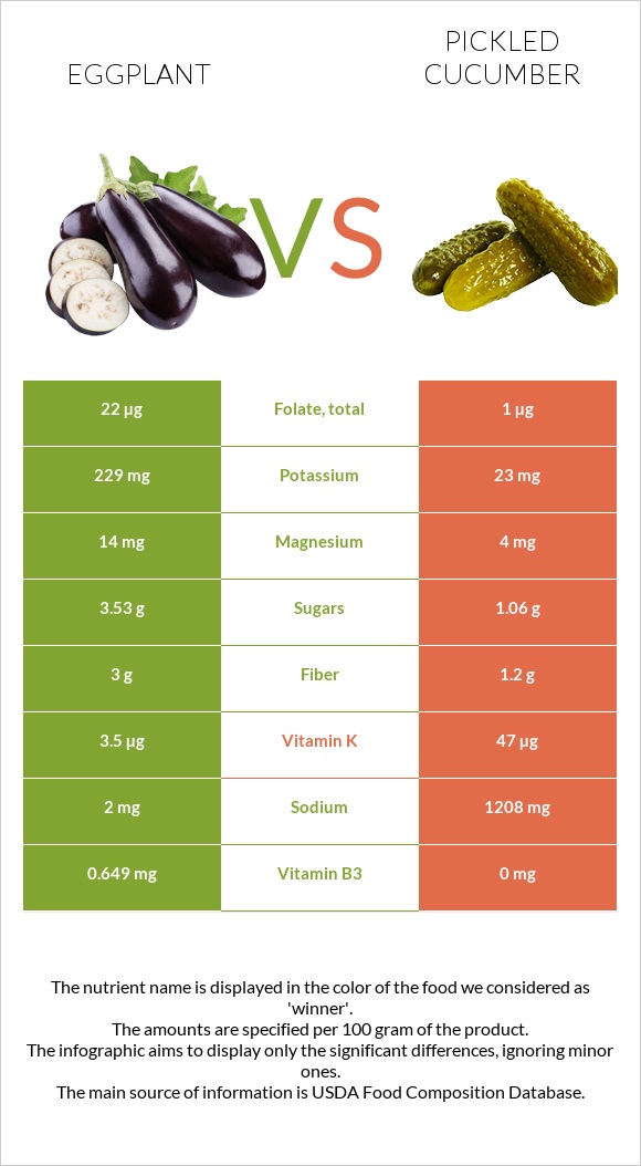 Eggplant vs Pickled cucumber infographic