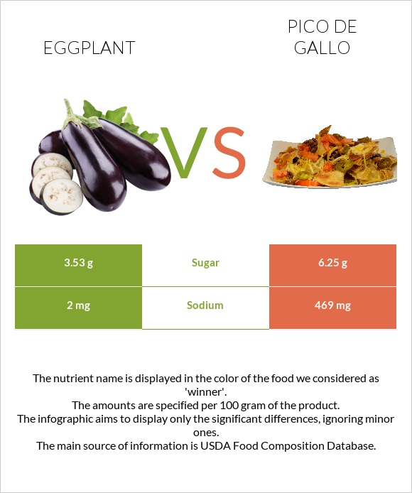 Eggplant vs Pico de gallo infographic