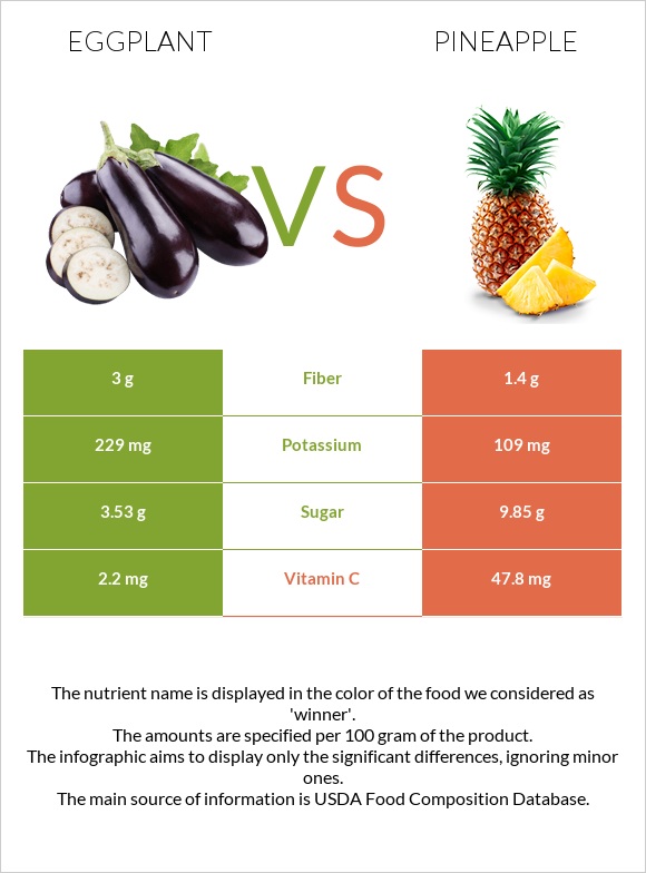 Eggplant vs Pineapple infographic
