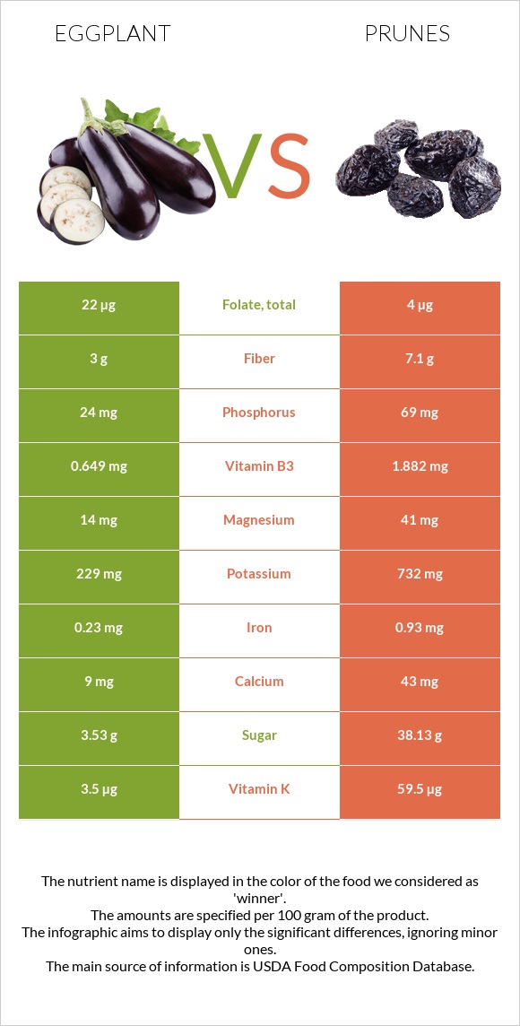 Eggplant vs Prunes infographic