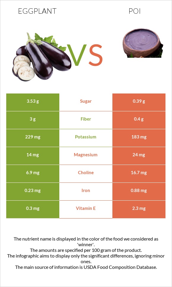 Eggplant vs Poi infographic