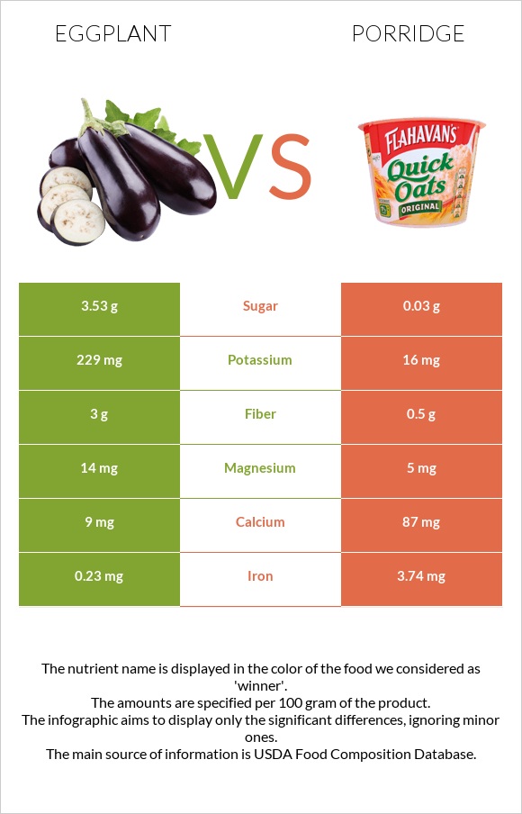 Eggplant vs Porridge infographic