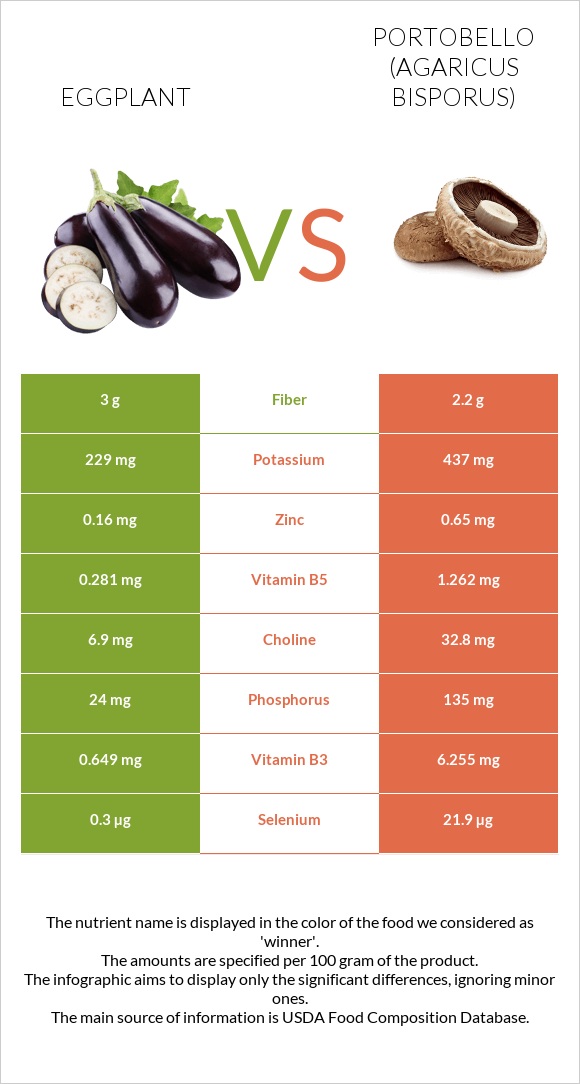 Eggplant vs Portobello infographic