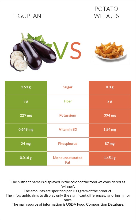 Eggplant vs Potato wedges infographic