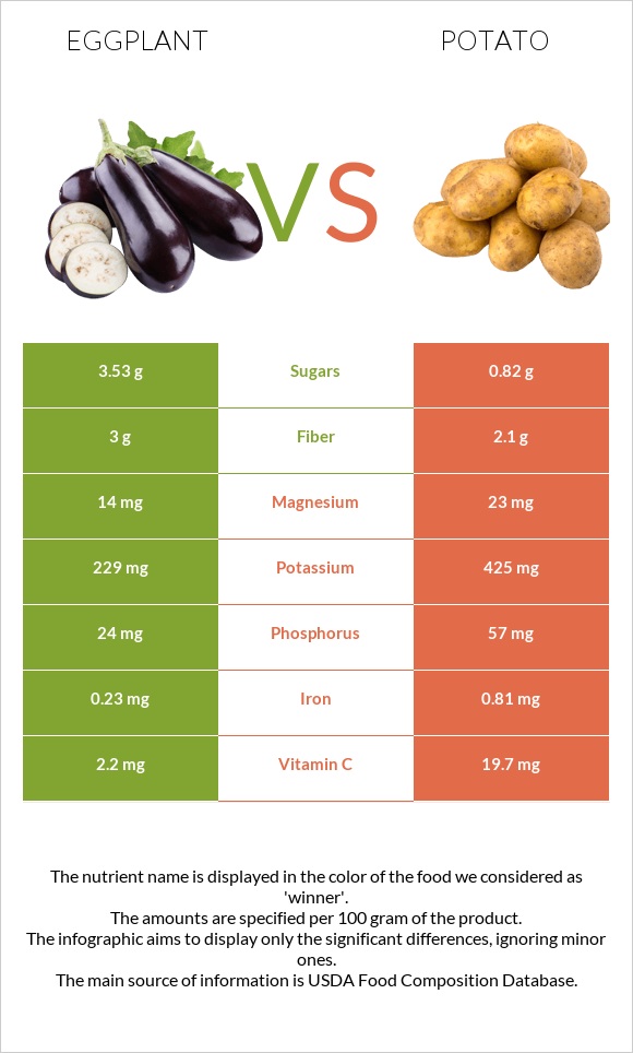 Eggplant vs Potato infographic