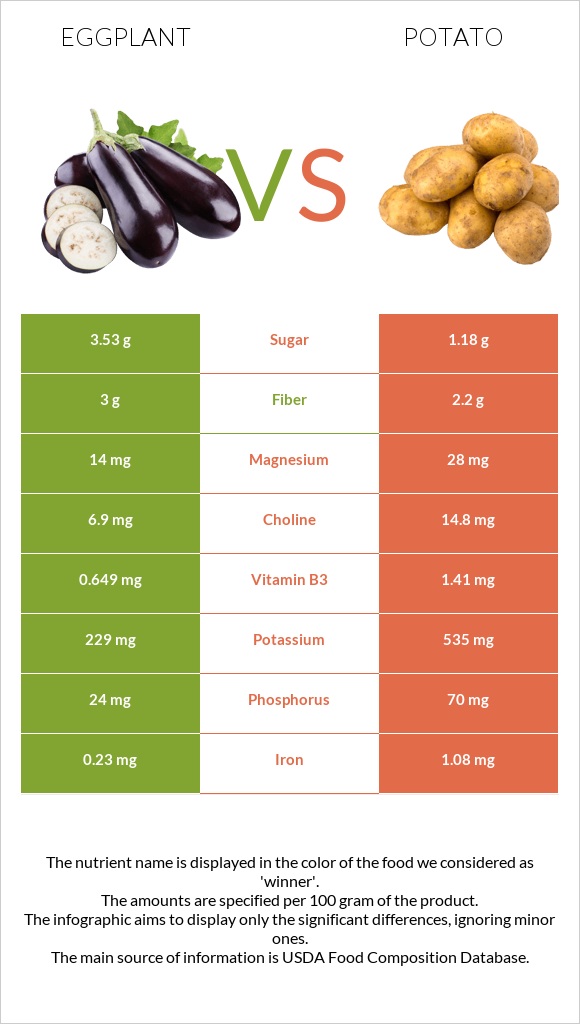 Eggplant vs Potato infographic