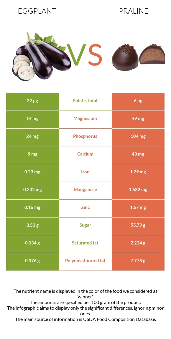 Eggplant vs Praline infographic