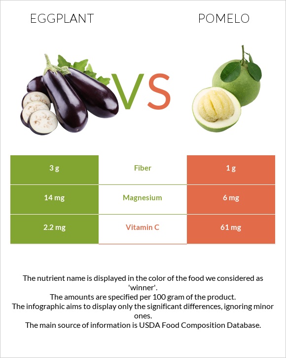 Eggplant vs Pomelo infographic