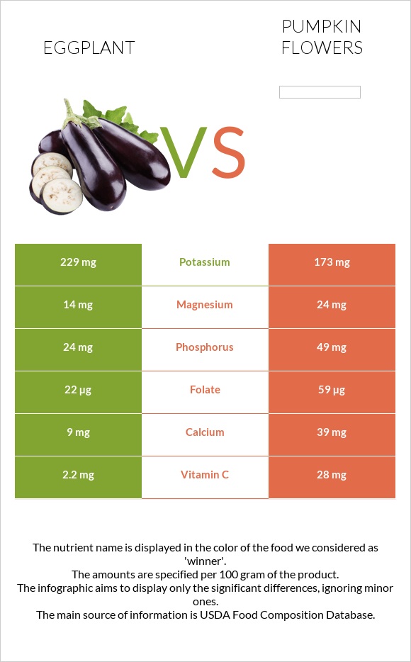 Eggplant vs Pumpkin flowers infographic