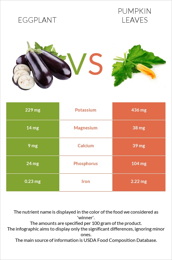 Eggplant vs Pumpkin leaves infographic