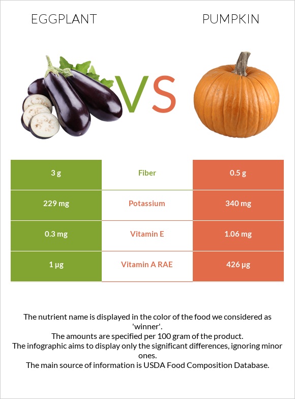 Eggplant vs Pumpkin infographic