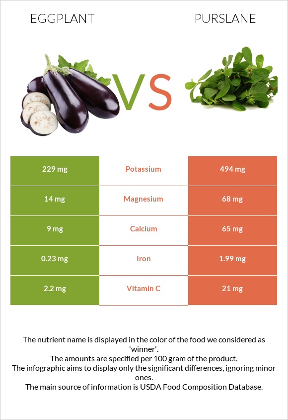 Eggplant vs Purslane infographic