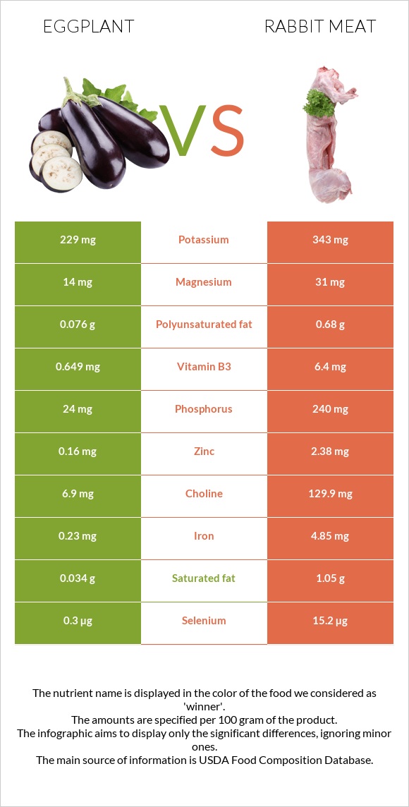 Eggplant vs Rabbit Meat infographic
