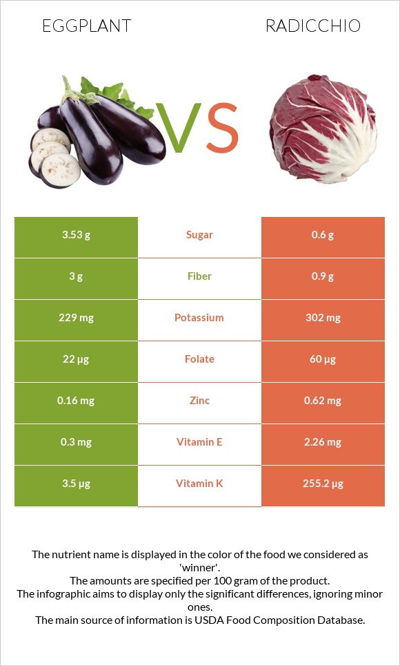 Eggplant vs Radicchio infographic