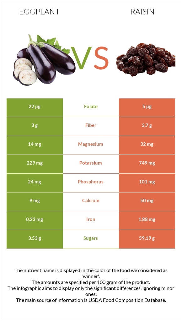 Eggplant vs Raisin infographic
