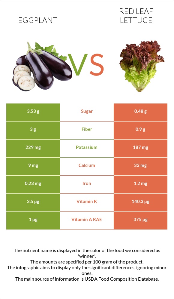 Eggplant vs Red leaf lettuce infographic
