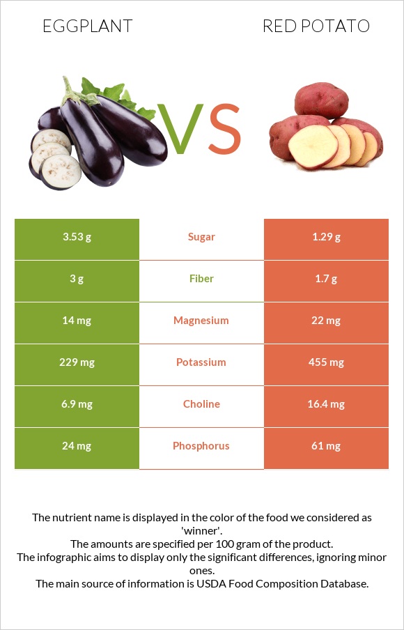 Eggplant vs Red potato infographic