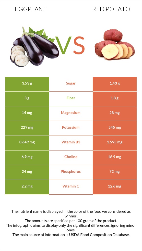 Eggplant vs Red potato infographic