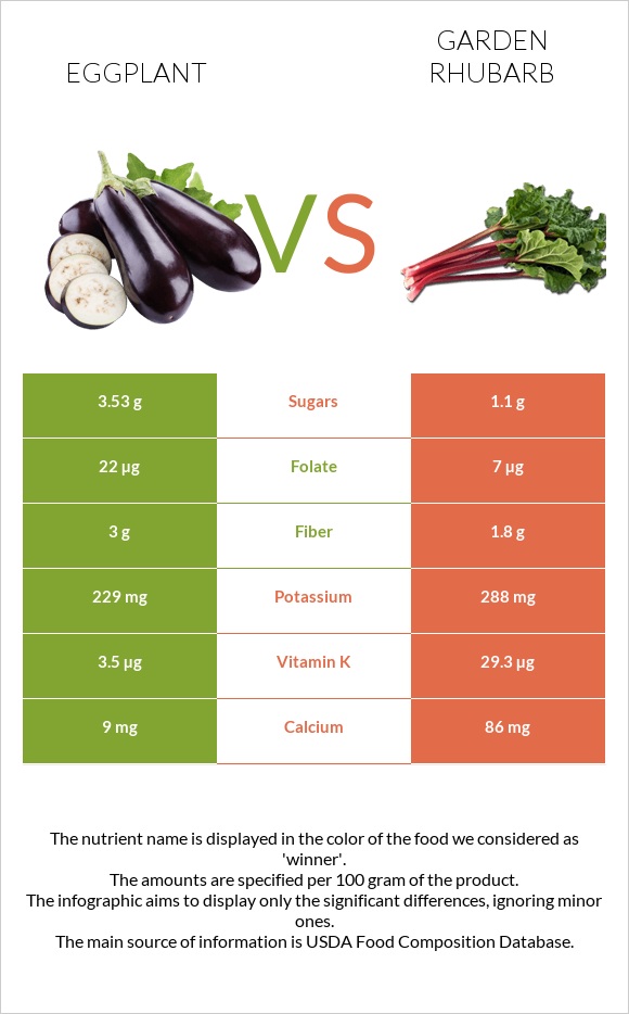 Eggplant vs Garden rhubarb infographic