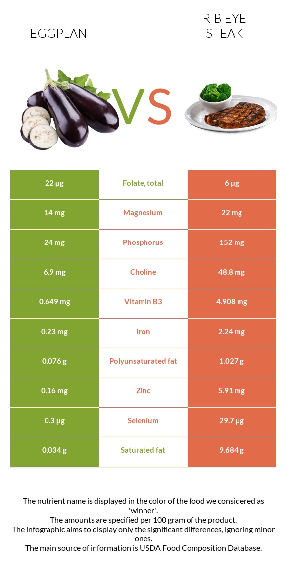 Eggplant vs Rib eye steak infographic