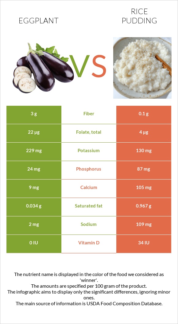 Սմբուկ vs Բրնձով պուդինգ infographic