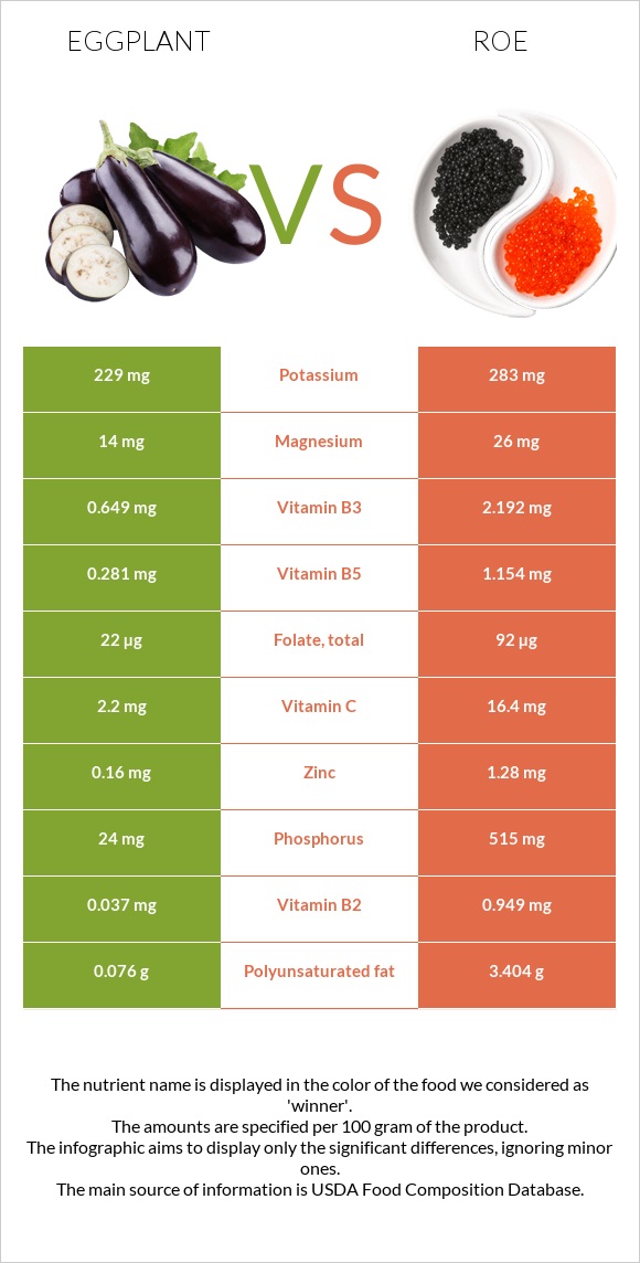 Eggplant vs Roe infographic