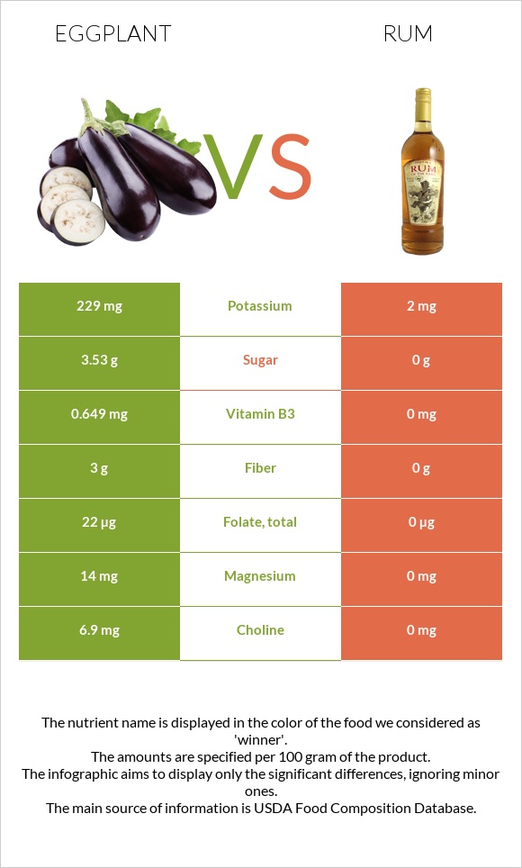 Eggplant vs Rum infographic