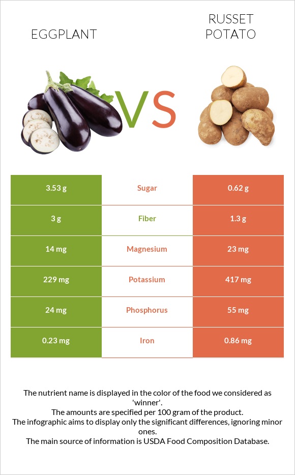 Eggplant vs Russet potato infographic