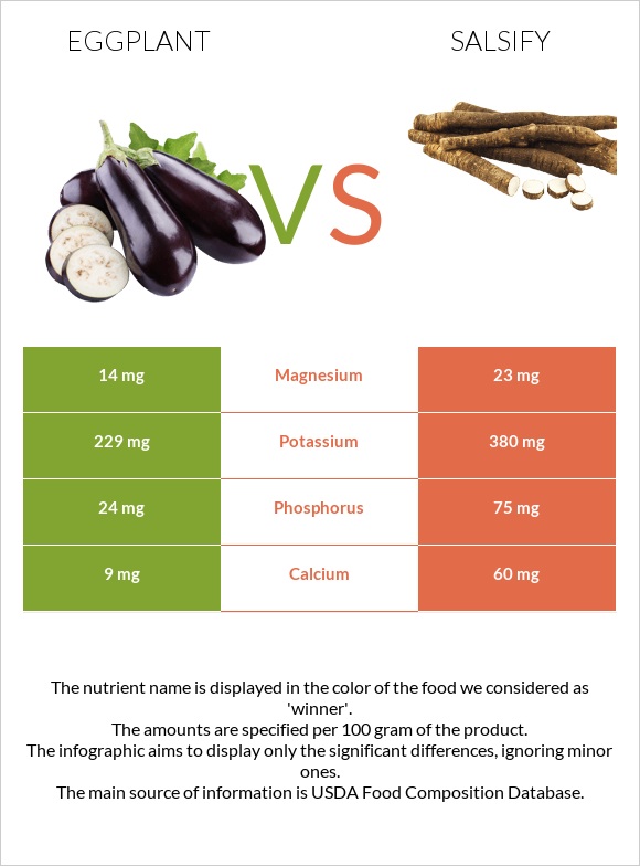 Eggplant vs Salsify infographic