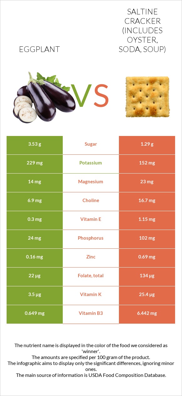 Eggplant vs Saltine cracker (includes oyster, soda, soup) infographic