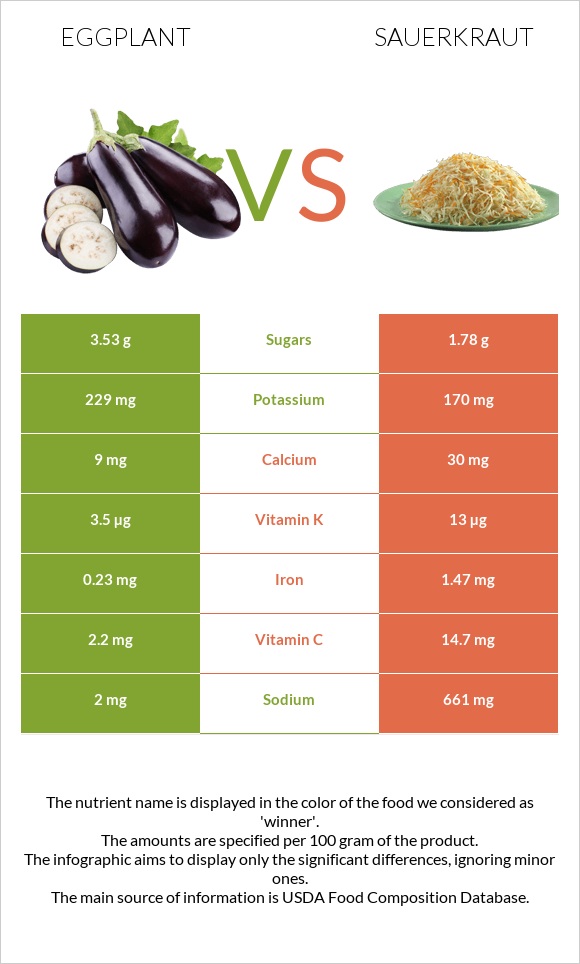 Eggplant vs Sauerkraut infographic