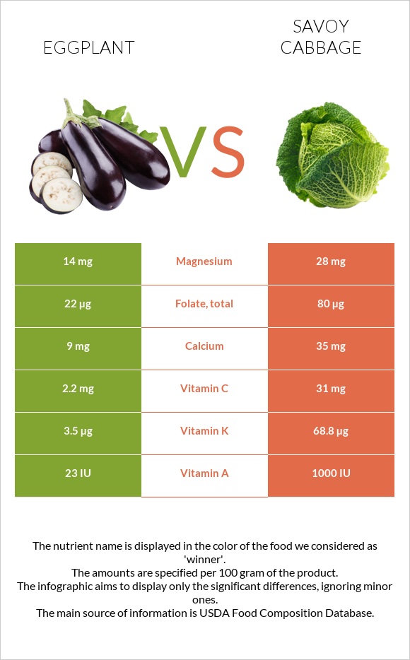 Eggplant vs Savoy cabbage infographic