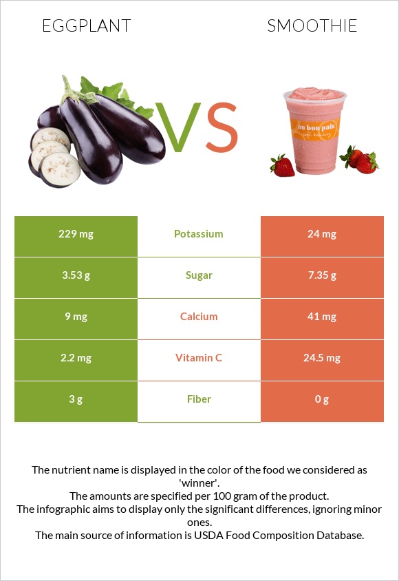 Eggplant vs Smoothie infographic