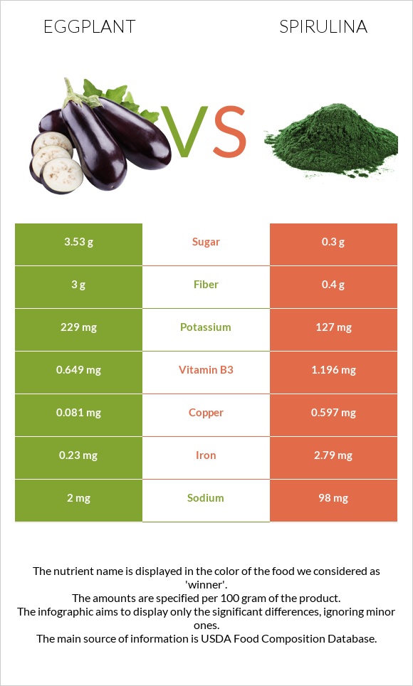 Eggplant vs Spirulina infographic