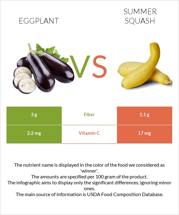 Eggplant vs Summer squash infographic