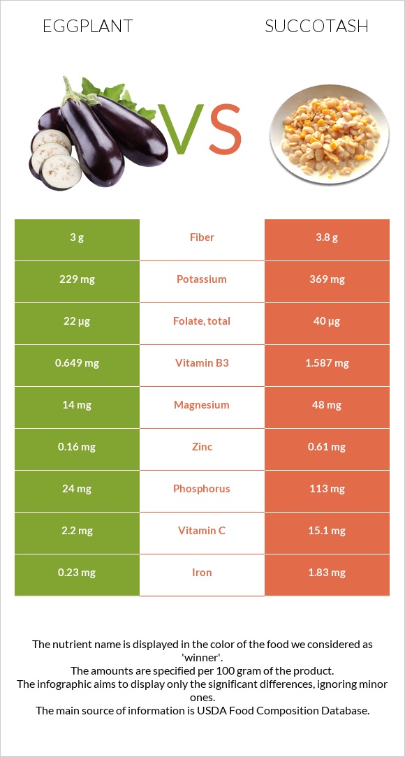 Eggplant vs Succotash infographic