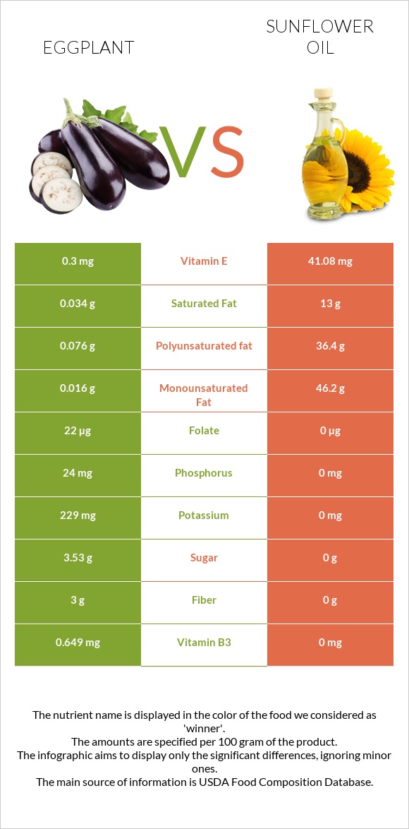 Eggplant vs Sunflower oil infographic